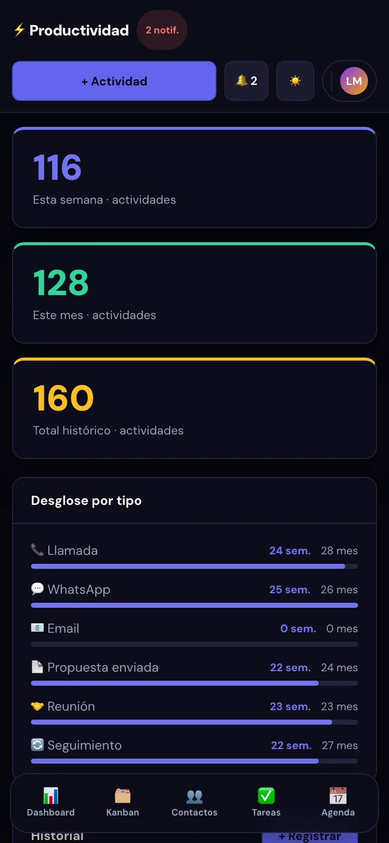 Productividad: actividades de la semana y del mes por tipo